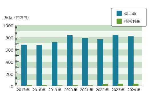 売上高推移